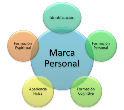 marca personal