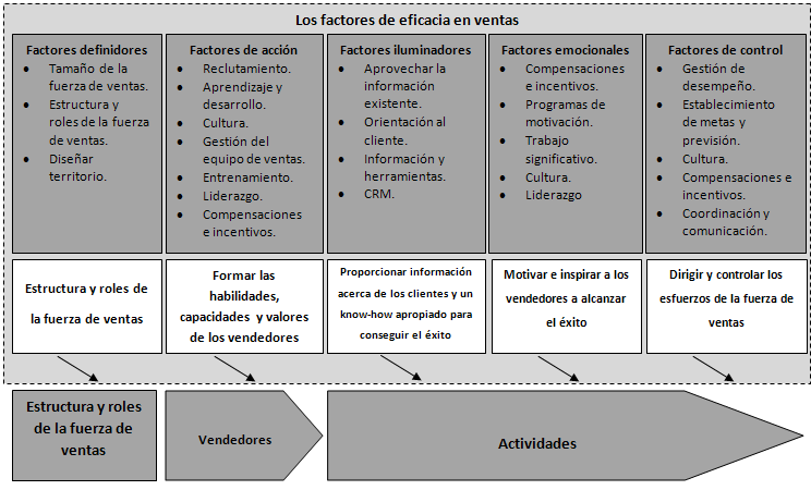 factores de eficacia en ventas