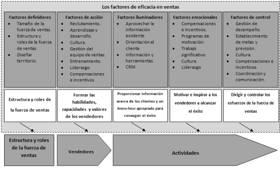 factores de eficacia en ventas